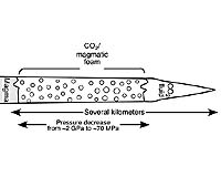 Liquid CO2 Drives Rapid Thrust Of Diamond-Bearing Structures