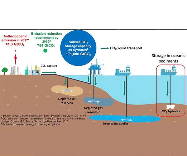 NUS research shows CO2 could be stored below ocean floor