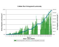 Record Breaking Luminosity Boosts Potential Of Tevatron Collider