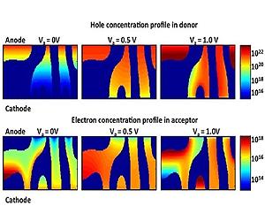 Simulations To Improve Solar Cells