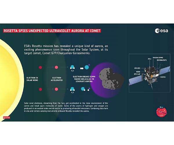 Comet Chury's ultraviolet aurora