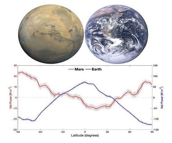 University of Houston scientists solving meteorological mysteries on Mars