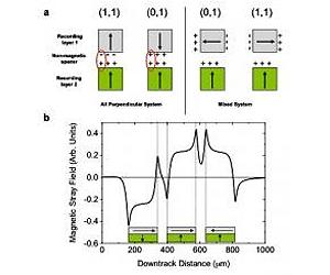 3-D towers of information double data storage areal density