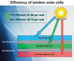 Natcore Leaps Forward In Quest For High-Efficiency Tandem Solar Cell
