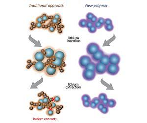 Better Lithium-Ion Batteries Are On The Way From Berkeley Lab