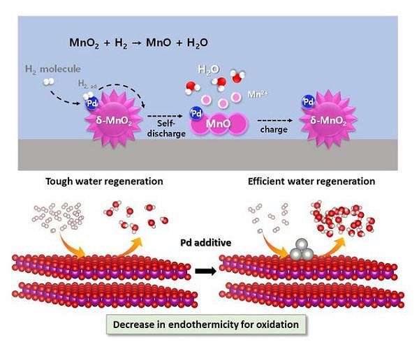 A cheaper, safer alternative to lithium-ion batteries: Aqueous rechargeable batteries