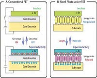 Switching superconductivity by light
