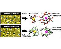 Researchers flip script for Li-Ion electrolytes to simulate better batteries