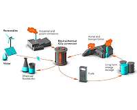 Getting plastics, fuels and chemical feedstocks from CO2