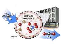 Counter-intuitive climate change solution