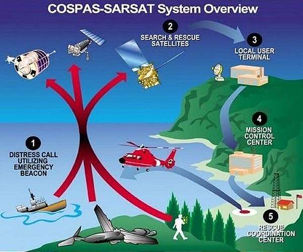 NASA Search and Rescue partners with Australian Space Research Center