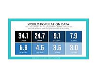 PRB projects world population rising 33 percent by 2050 to nearly 10 billion
