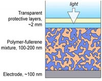 Photovoltaic organic polymer advance made