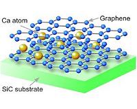 Graphene becomes superconductive - Electrons with 'no mass' flow with 'no resistance'