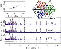 First scientific publication from data collected at NSLS-II