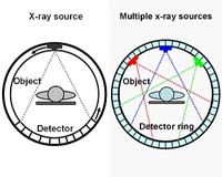 Speeding Up CT Scans By Using Telecommunications Tricks