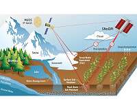 SNoOPI: A flying ace for soil moisture and snow measurements