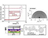 A simple new approach to plastic solar cells