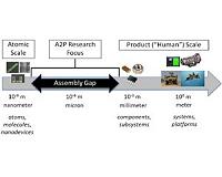 Atoms to Product: Aiming to Make Nanoscale Benefits Life-sized