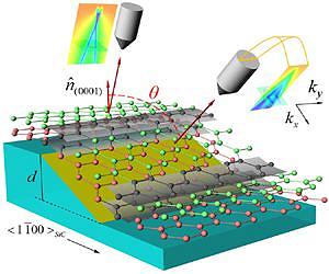 Fabrication on patterned silicon carbide produces bandgap to advance graphene electronics