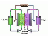 Green storage for green energy
