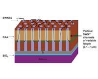 Purdue Engineers Lay Groundwork For Vertically Oriented Nanoelectronics