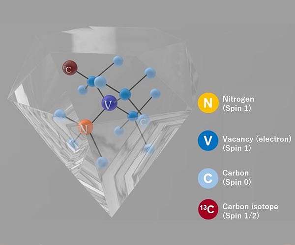 Fault-tolerant quantum computer memory in diamond