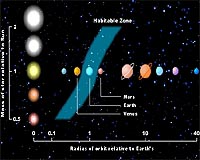 New Definition Could Further Limit Habitable Zones Around Distant Suns
