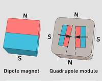 Magnets for the second dimension