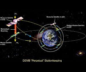 Laser and photon propulsion improve spacecraft maneuverability
