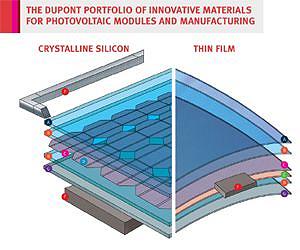 DuPont Photovoltaic Solutions Leadership Highlights Growth, Innovation and Collaboration at SNEC China