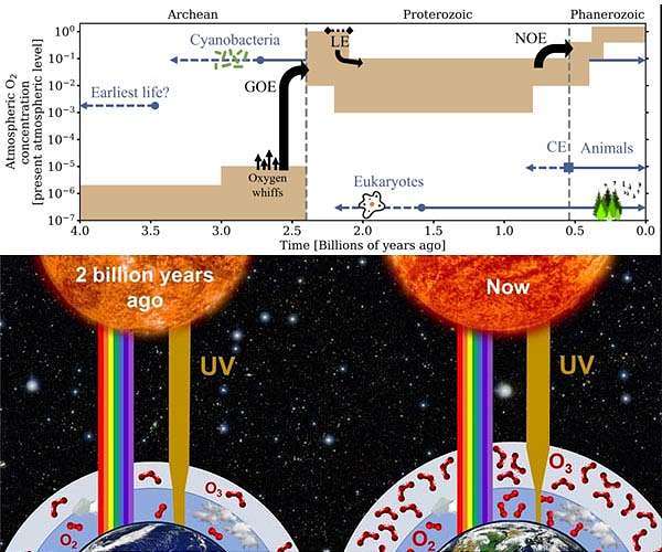 Study reveals more hostile conditions on Earth as life evolved?