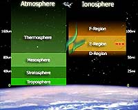 NASA: Ionosphere not where it should be