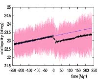New Astronomical Results Refine The Geological Time Scale