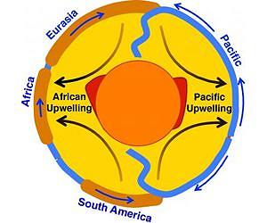 Location of upwelling in Earth's mantle discovered to be stable