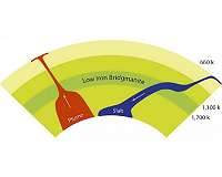 ASU-led scientists discover why rocks flow slowly in Earth's middle mantle