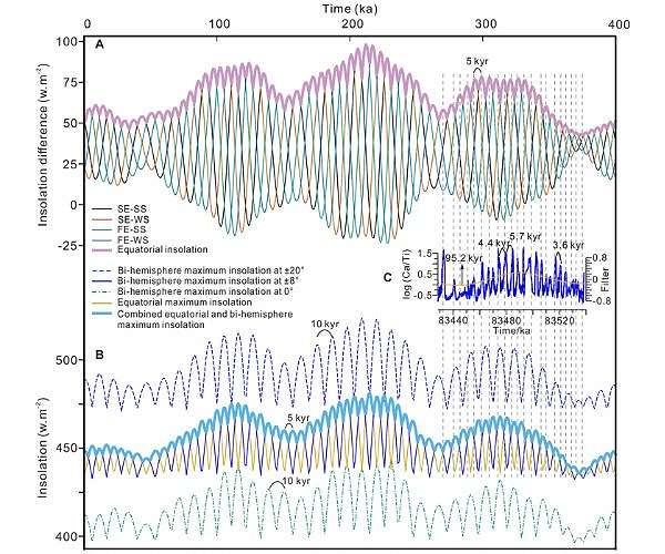 Slow orbital wobble patterns drive ancient greenhouse climate swings