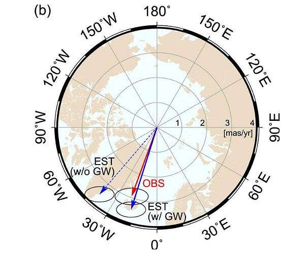 We've pumped so much groundwater that we've nudged the Earth's spin