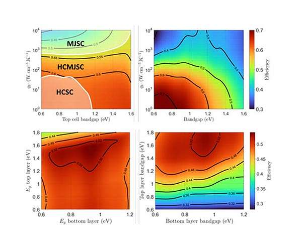 Novel solar cell architecture performs well under real-world constraints