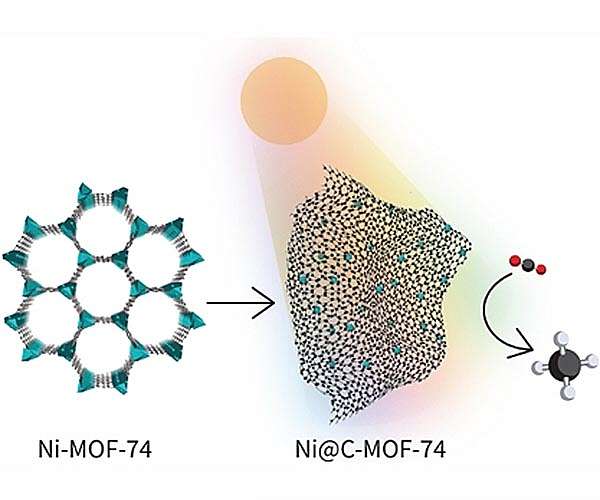 Methane from carbon dioxide