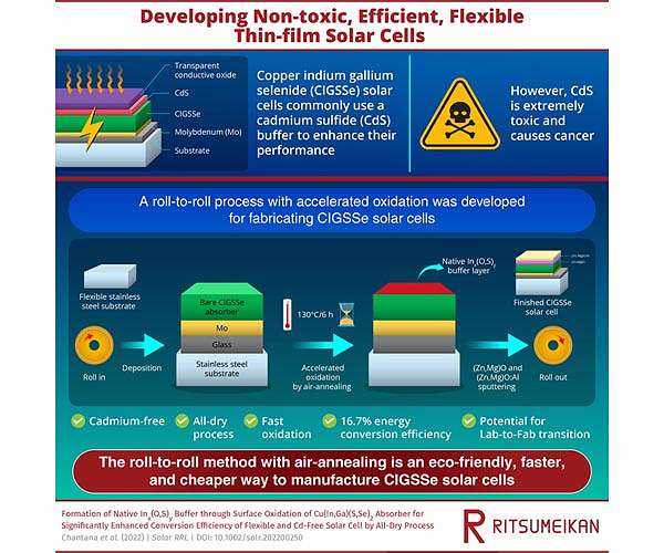 Towards more efficient, non-toxic, and flexible thin-film solar cells