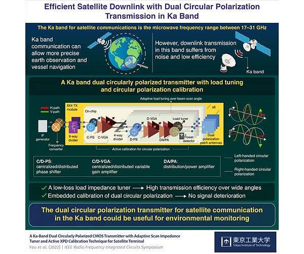 Efficient satellite downlink with a Ka band dual circular polarization transmitter