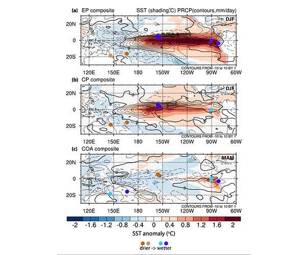 Assessing El Nino 'flavors' to unravel past variability, future impact