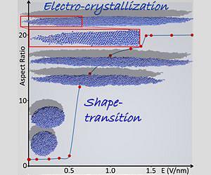 Physicists Turn Liquid into Solid Using an Electric Field