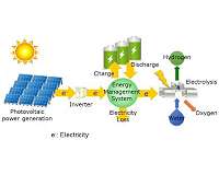 Estimation of technology level required for low-cost renewable hydrogen production