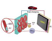 Tweaking electrolyte makes better lithium-metal batteries