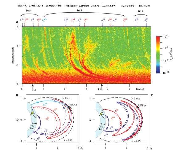 Scientists identify new electromagnetic wave impacting Earth's radiation belts