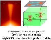 Electrons hurtle into the interior of a new class of quantum materials