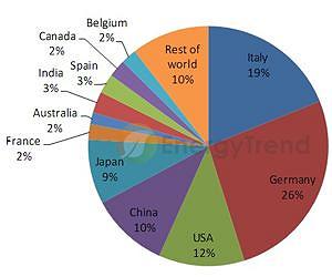 2012 Global Solar Market Outlook
