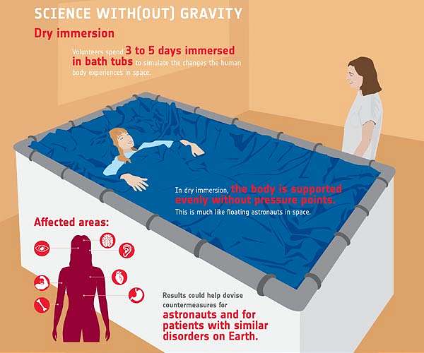 All-female crew in water-tank spaceflight study